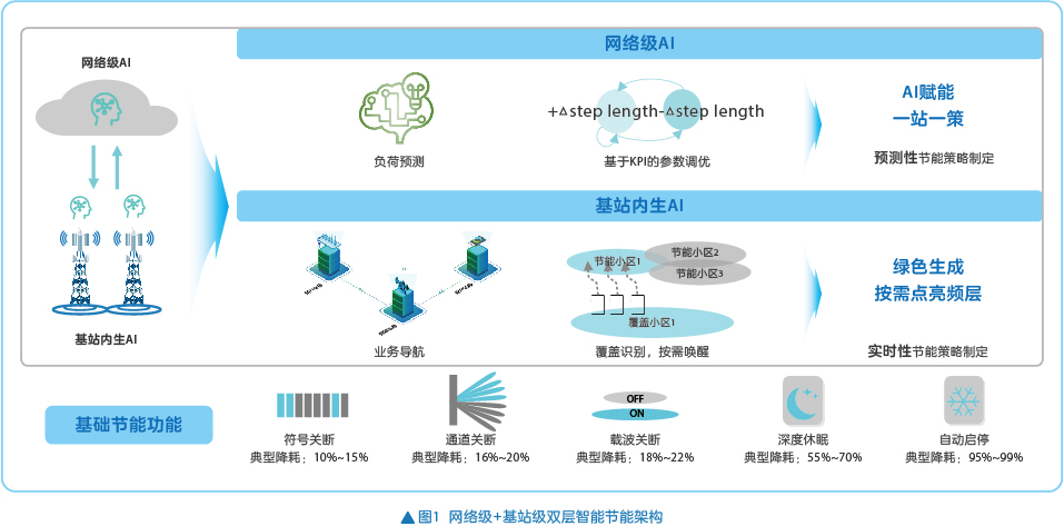 双层智能节能，打造绿色高效网络