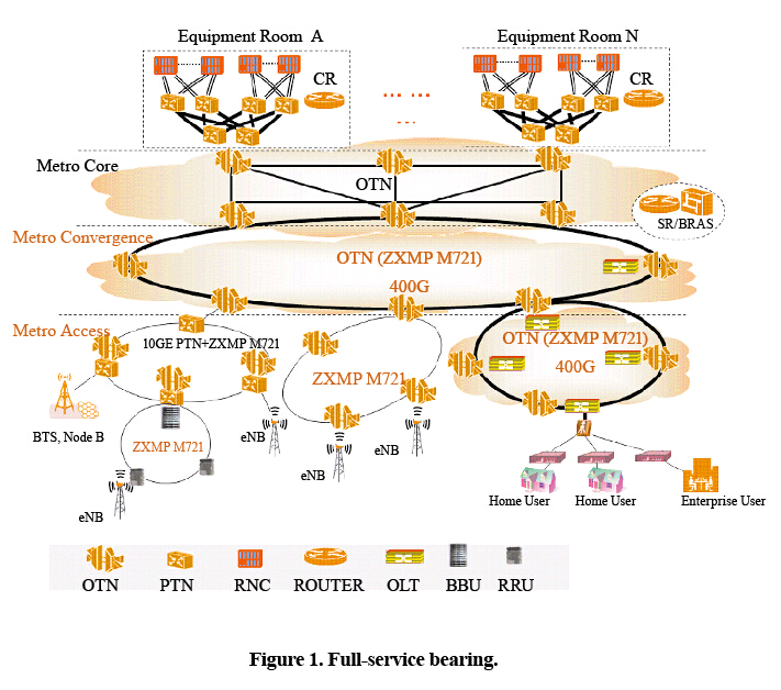 Intelligent, Converged Bearer Networks